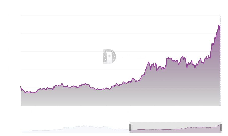 Aave Seeks to Maintain Leading Position in DeFi Lending with 45% Market Share and Record $21 Billion TVL image 0