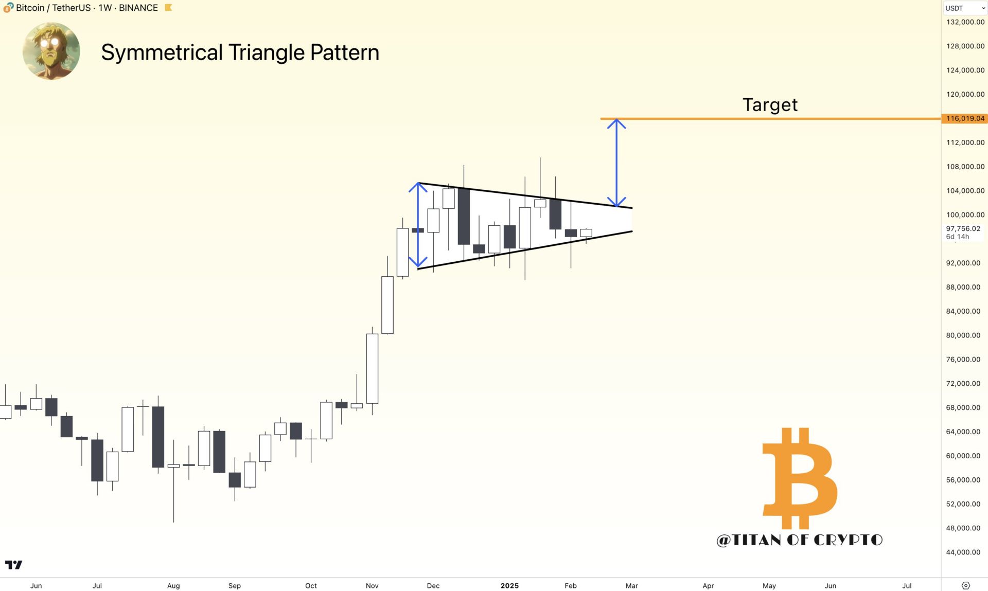 Bitcoin bei 97.500 $: Diese Daten sind extrem bullisch image 1