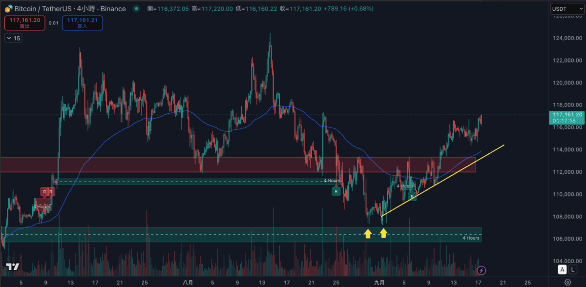 GT Radar 雷達週報 9/17：黃金創高、BTC蓄勢，FOMC 會議後市場該如何應對？