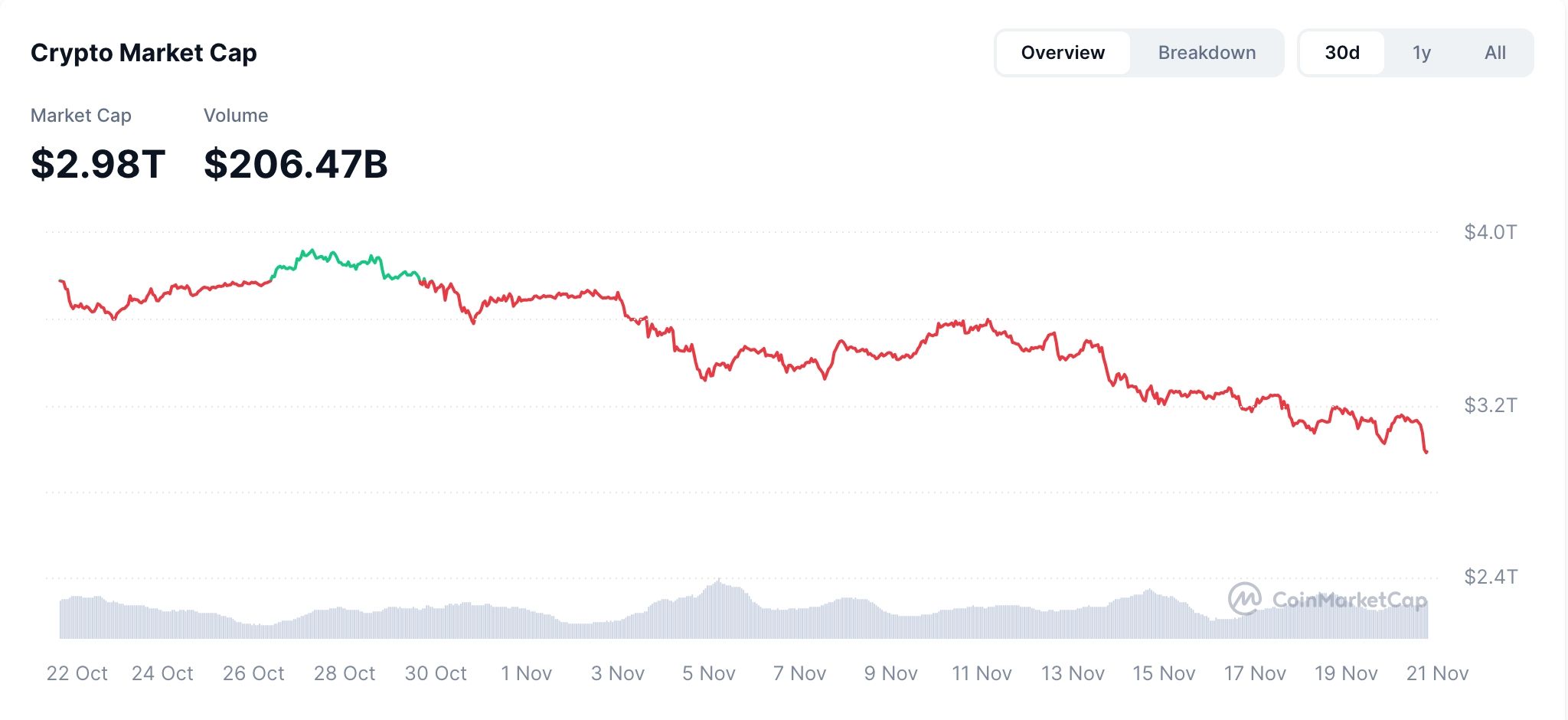 Warum sind Altcoins wie DOGE, Shiba Inu, XRP, Cardano heute abgestürzt image 1