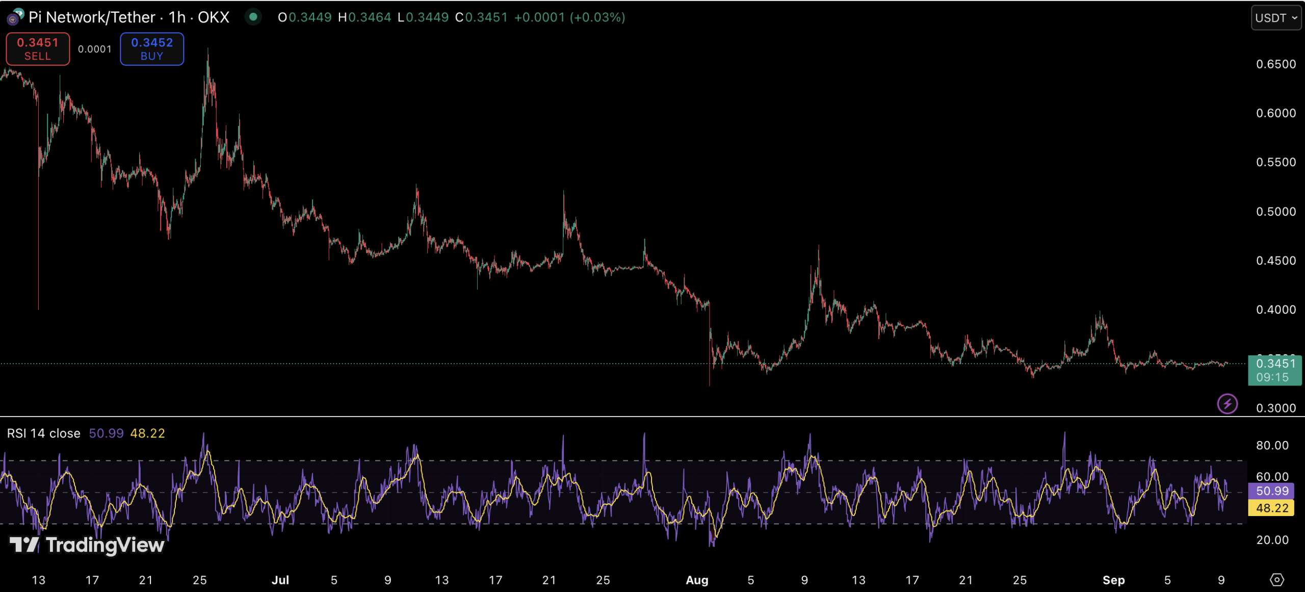 Pi Coin Price Update: Sideways Action May Explode Into Huge Rally image 1