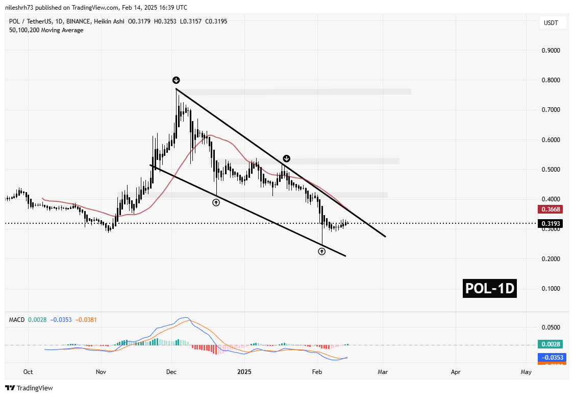 POL and RENDER Approaching Key Resistance – Will Breakouts Trigger a Recovery? image 1