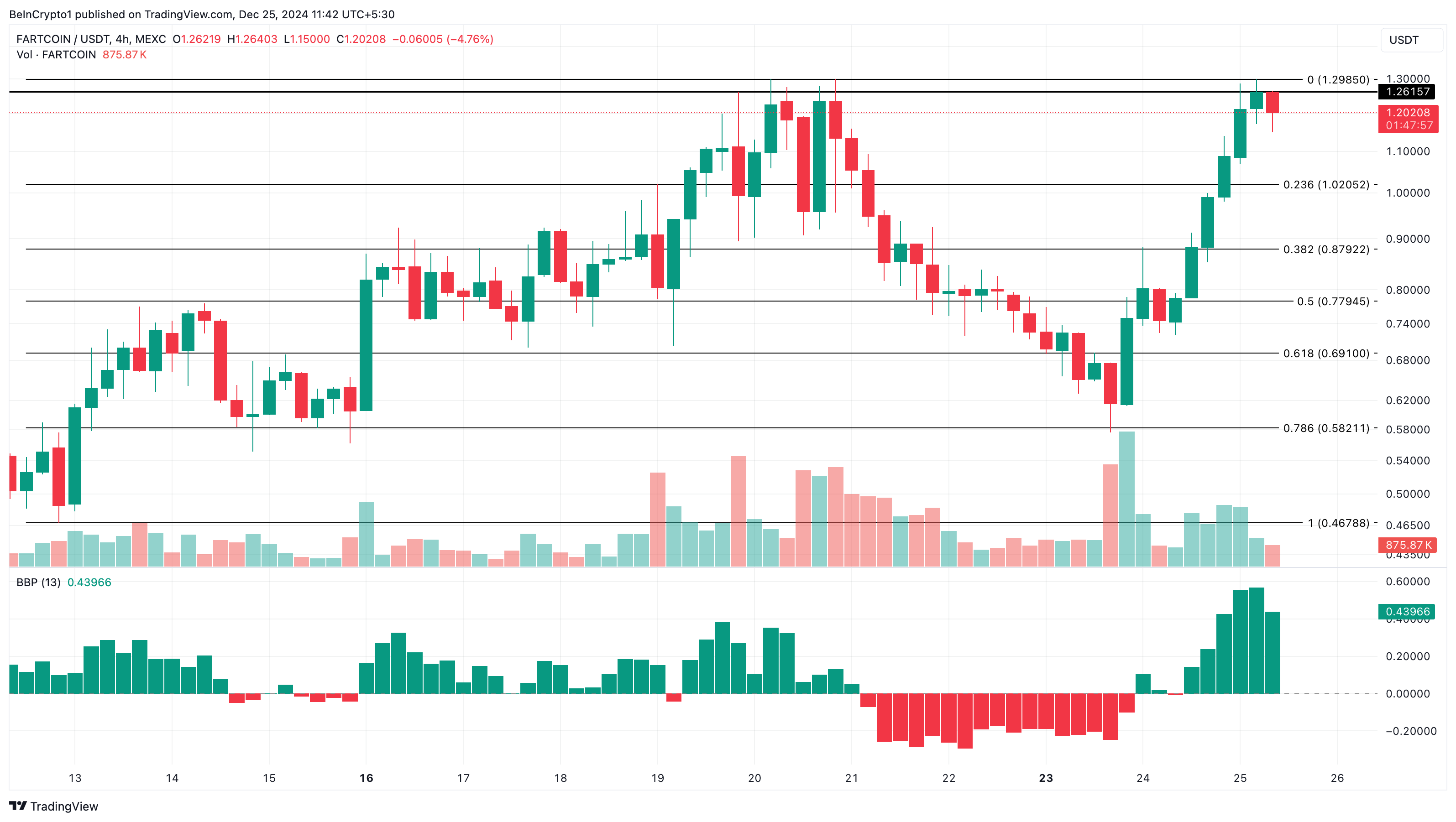 FARTCOIN Delivers Christmas Rally with 60% Price Increase — What Comes Next image 2