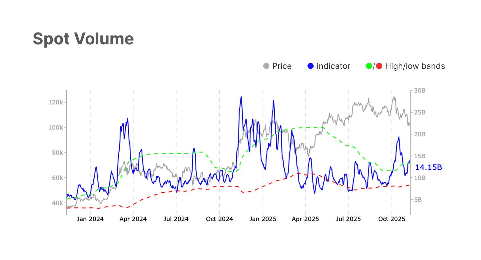 В Glassnode зафиксировали первые признаки восстановления биткоина после октябрьского обвала image 0