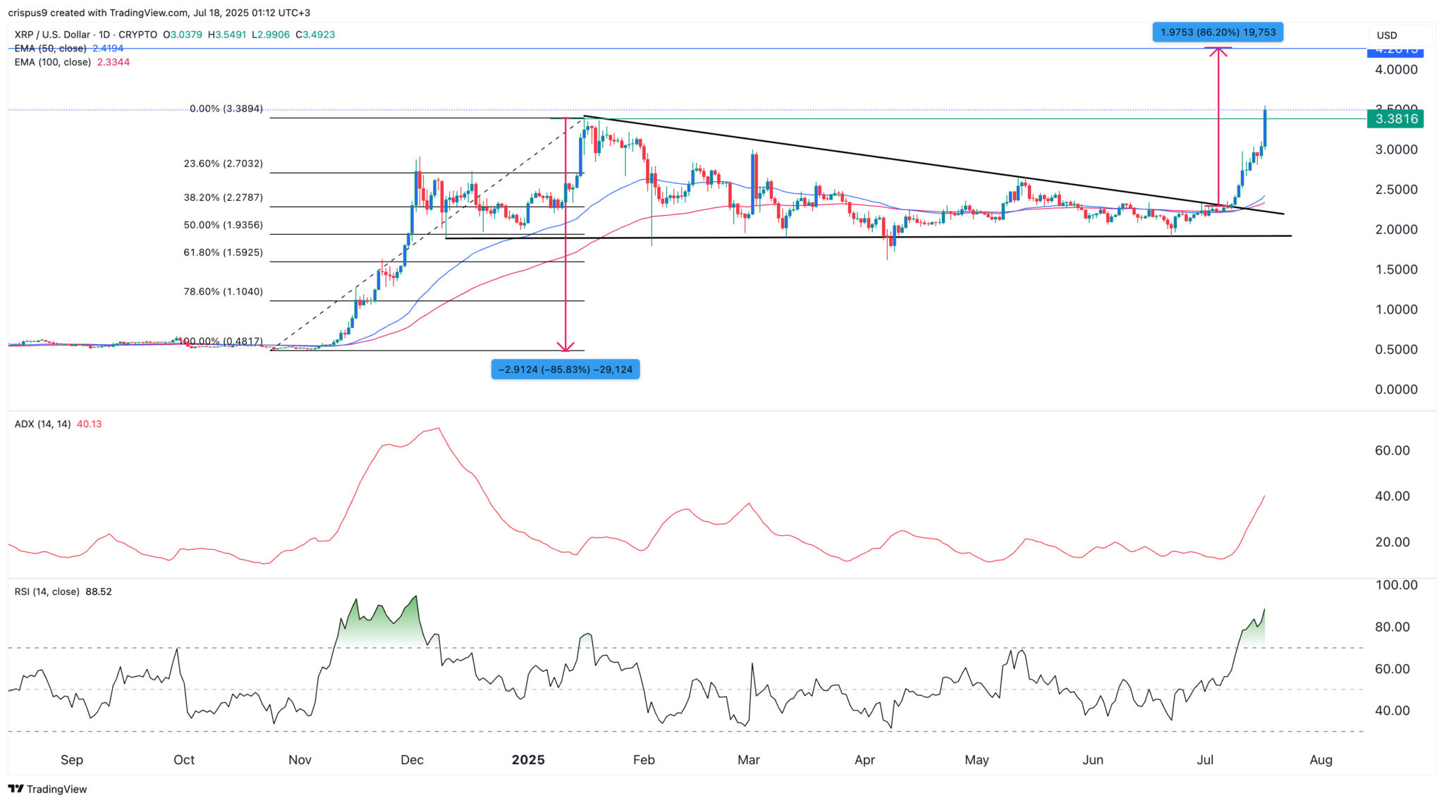 XRP Kursprognose: Warum Ripple ein Allzeithoch erreichte und 4,2 $ das nächste Ziel ist image 3