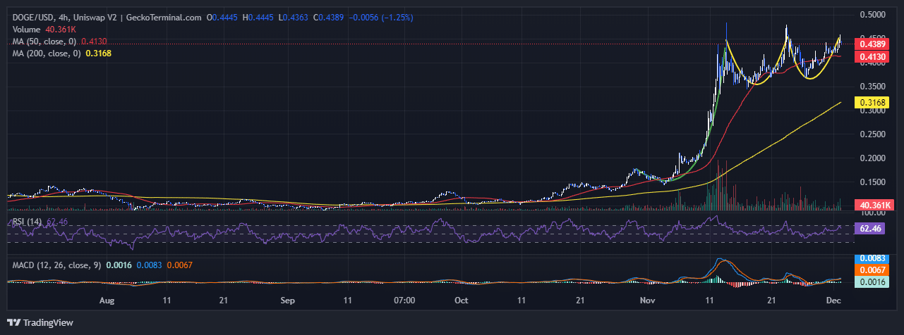 Dogecoin Price Prediction: DOGE Soars 171% In A Month, But Experts Say This Vote-To-Earn Meme Coin Might Be The Best Crypto To Buy Now image 1