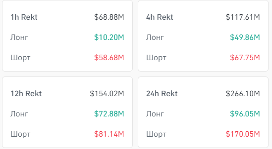 Биткоин приблизился к $68 000 image 5