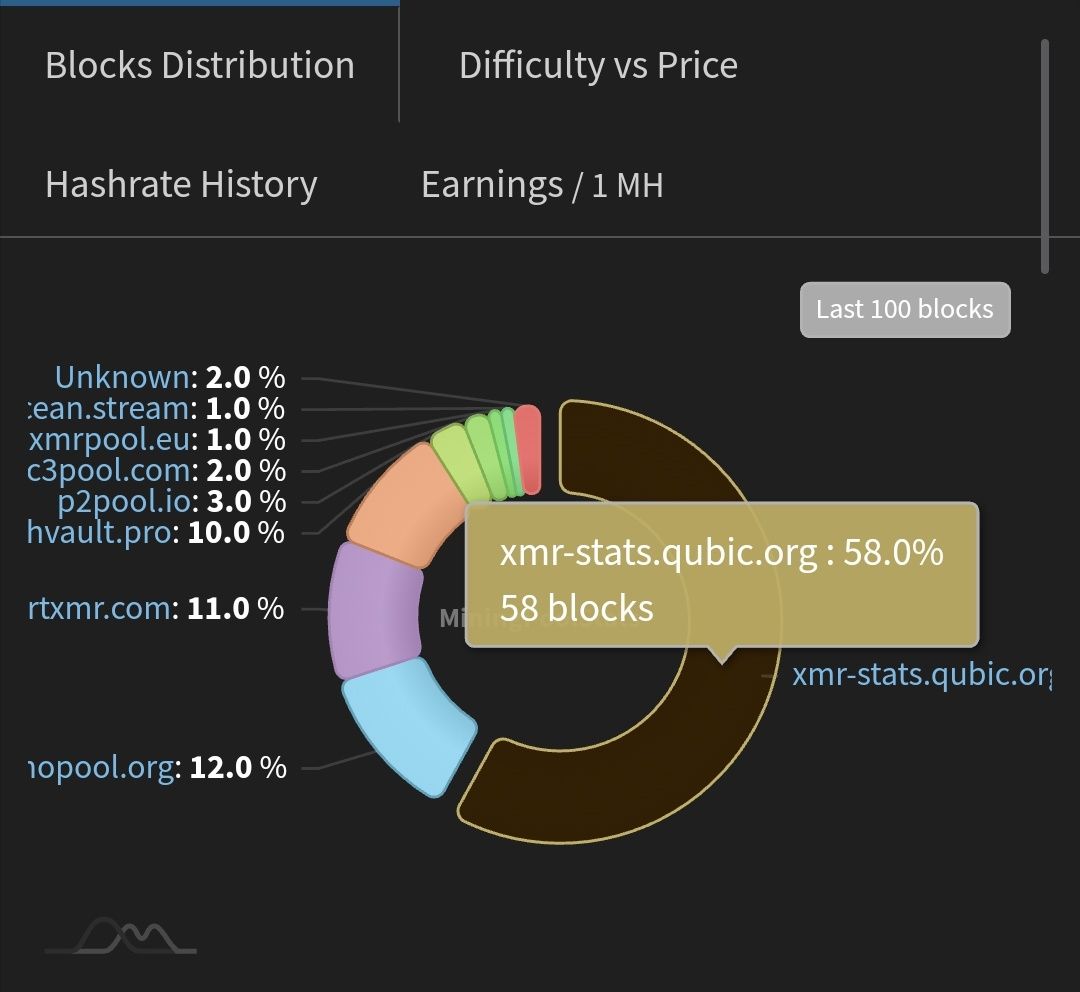 Qubic достигает 58% хешрейта Monero, доказывая, что безопасность остается неизменной image 3