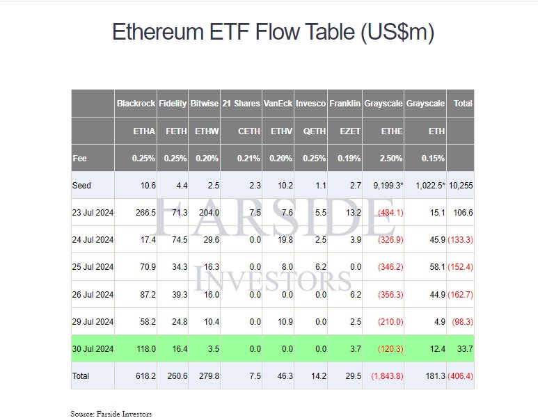 Ethereum ETF flows turn positive as BlackRock fund logs $118 million inflows image 1
