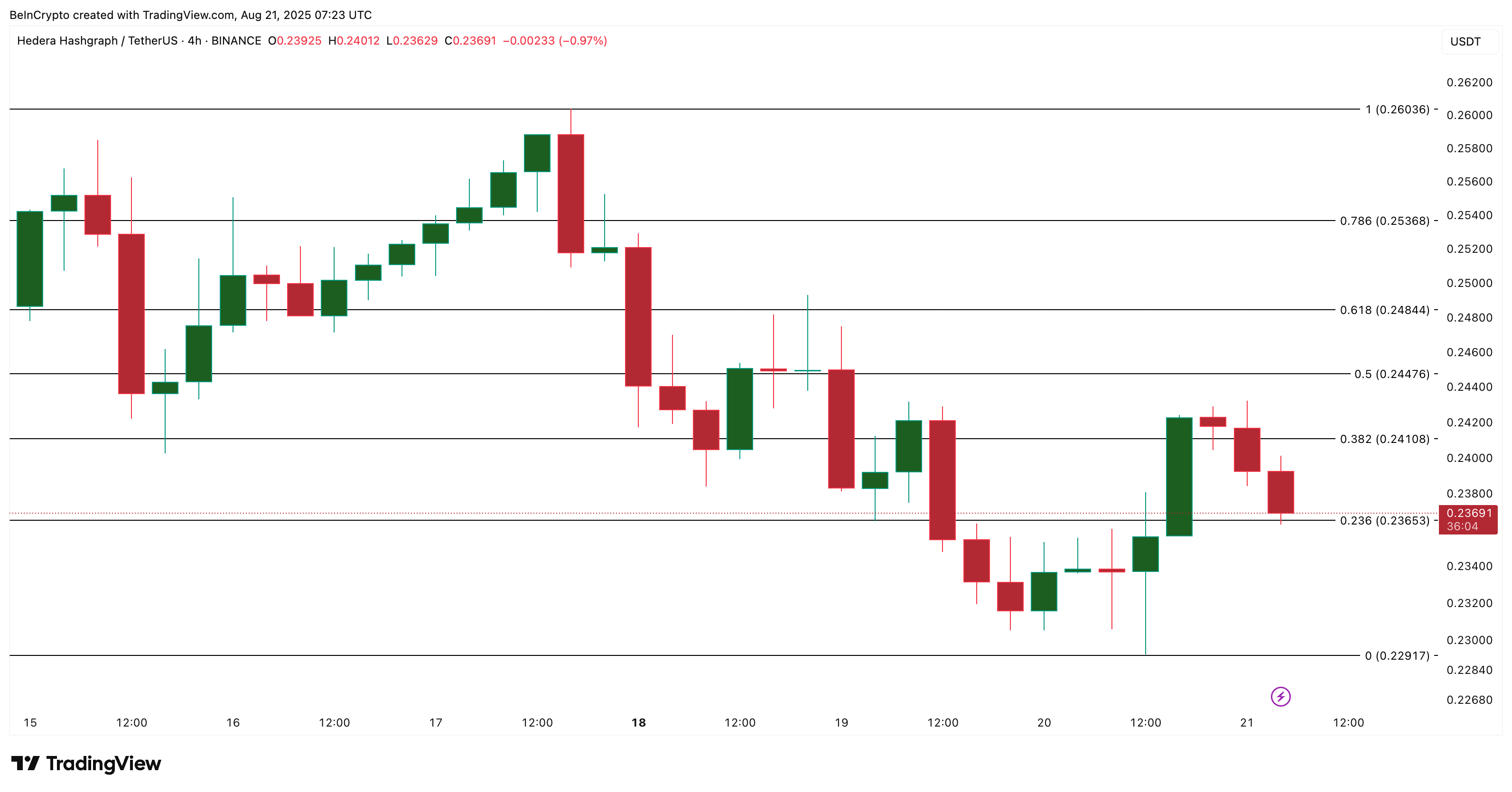 HBAR Price Finds One Bullish Anchor as Buyers Move Away – What To Expect Next? image 2