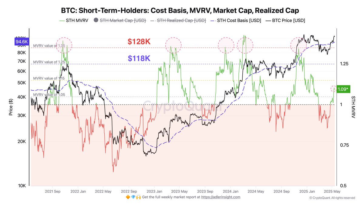 Which Key Zones Could Trigger Bitcoin Profit-Taking? image 1