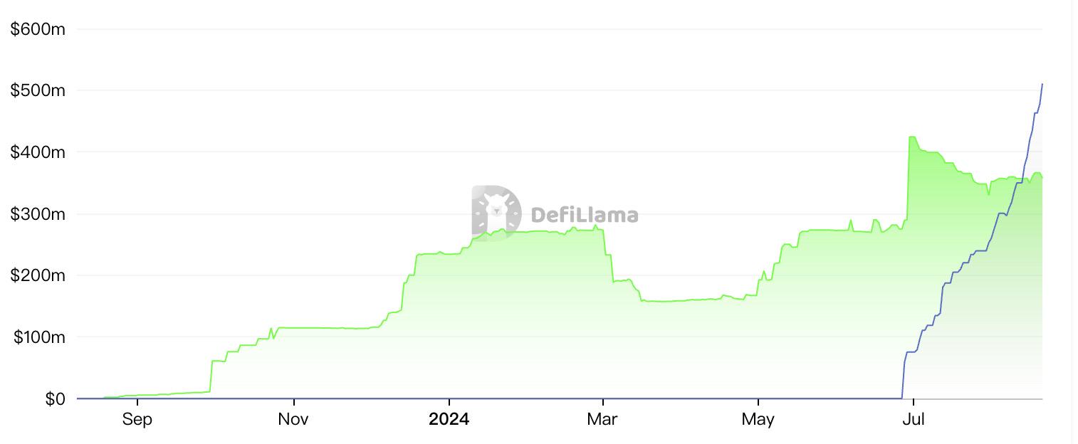 PayPal旗下PYUSD跃升稳定币第六：借势Solana和高APY，近3月规模激增超2倍 image 1