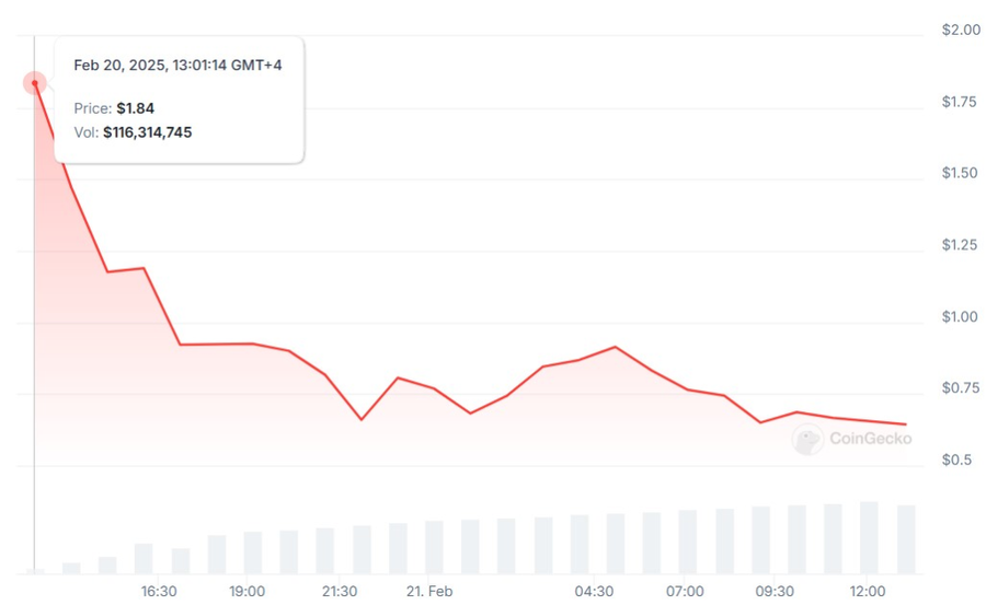 Token $PI Terjun 65% Usai Listing di CEX, Apa Penyebabnya? image 0