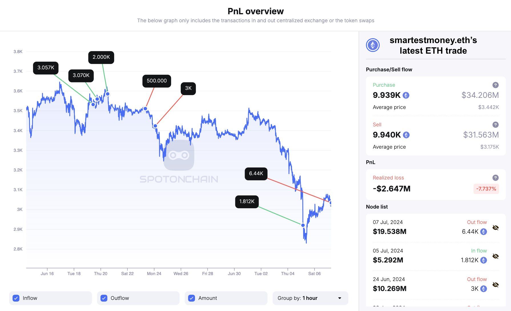 «Умные деньги» распродают Ethereum (ETH) image 0