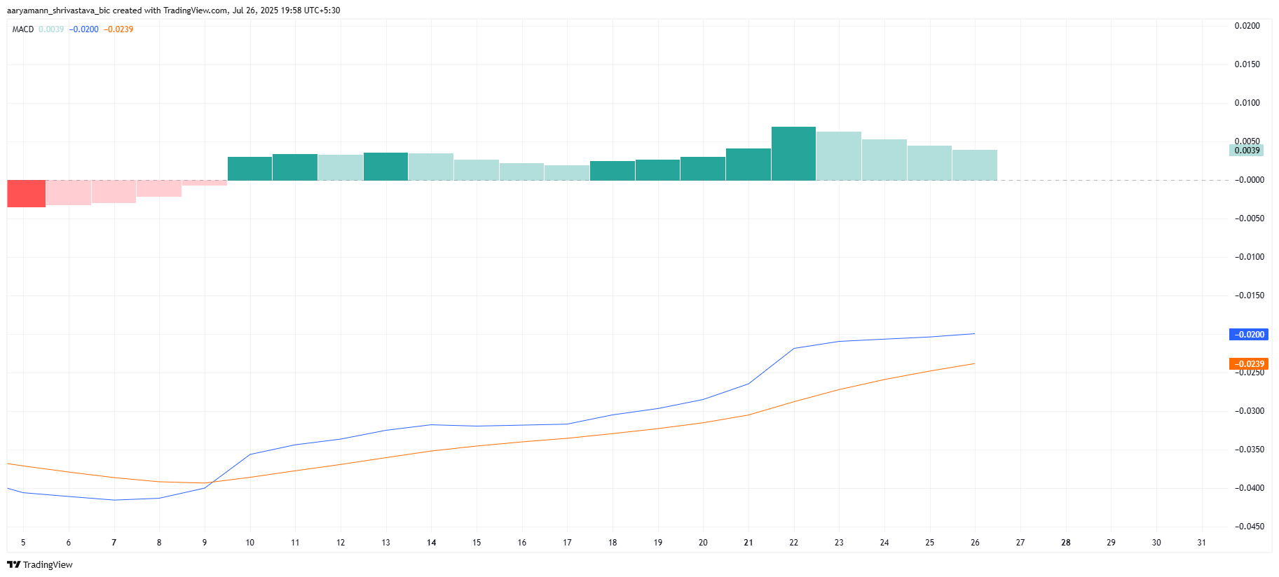 Pi Coin Eyes Recovery As Investor Inflows Jump to 2-Week High image 0