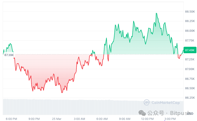 GameStop “意外”入局?BTC 能否穩住陣腳