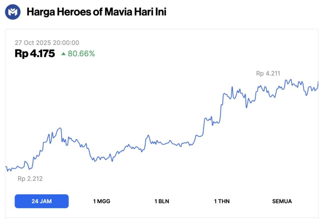 2 Crypto yang Naik 80% dalam 24 Jam (27/10): MAVIA dan SPEC, Apa Faktor Utamanya? image 0
