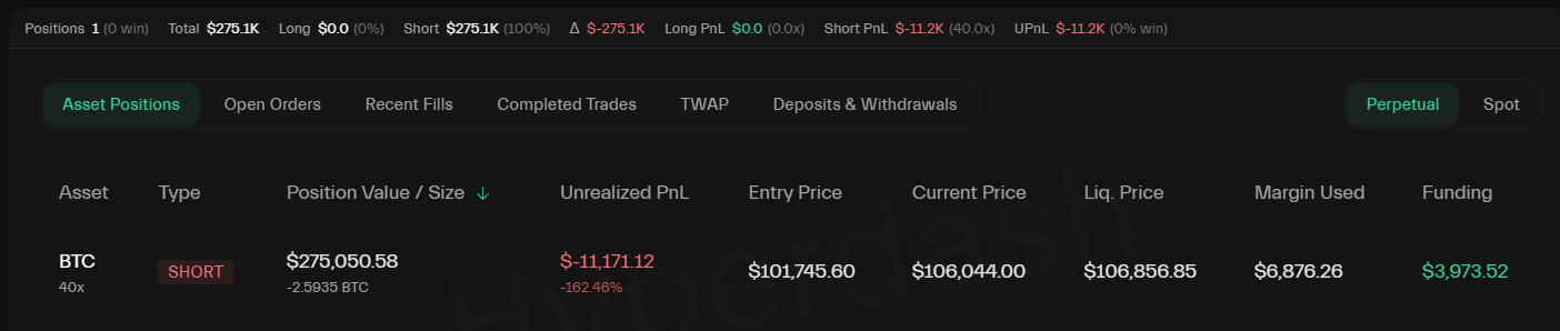 Трейдер Джеймс Уинн удвоил шорт-позиции после 12 ликвидаций, ожидая падения биткоина ниже $92 000 image 1