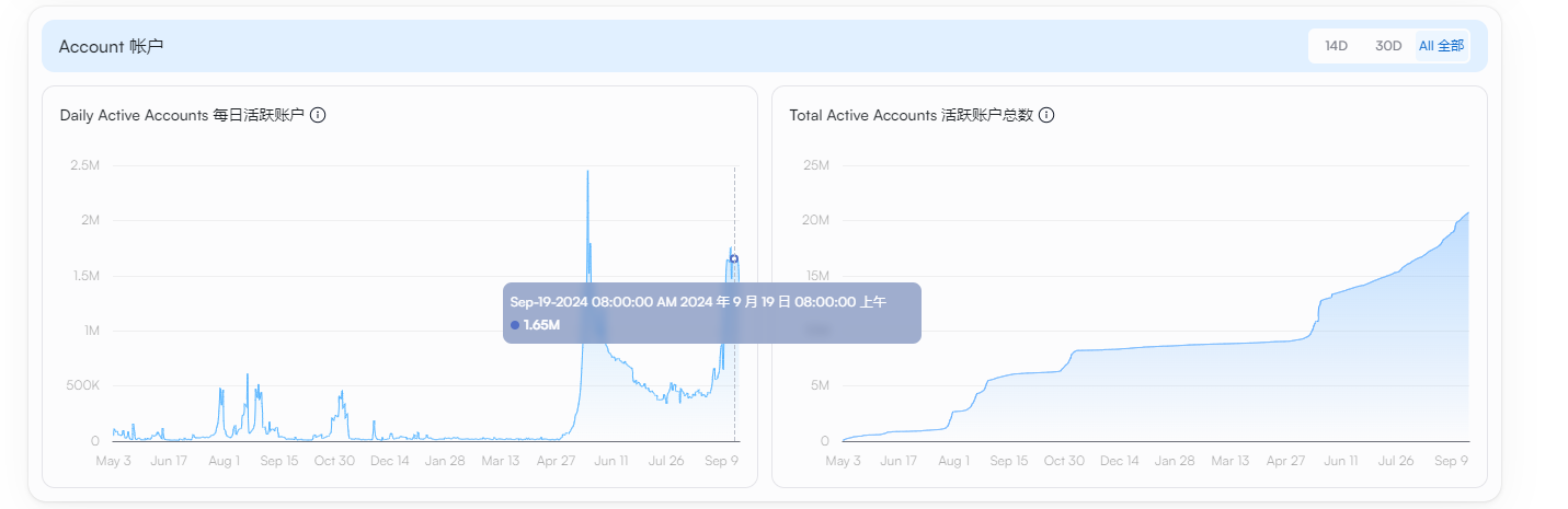 全方位评估，风头正盛的Sui能复刻Solana上一轮牛市的势头吗？ image 1