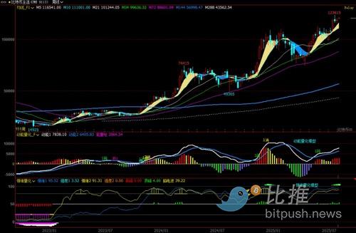 BTC周观察：顶背离警报拉响！你该攻还是守？ image 0