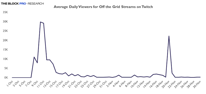 加密游戏的变革之年：Telegram点击游戏和《Off the Grid》发布成为亮点 image 2