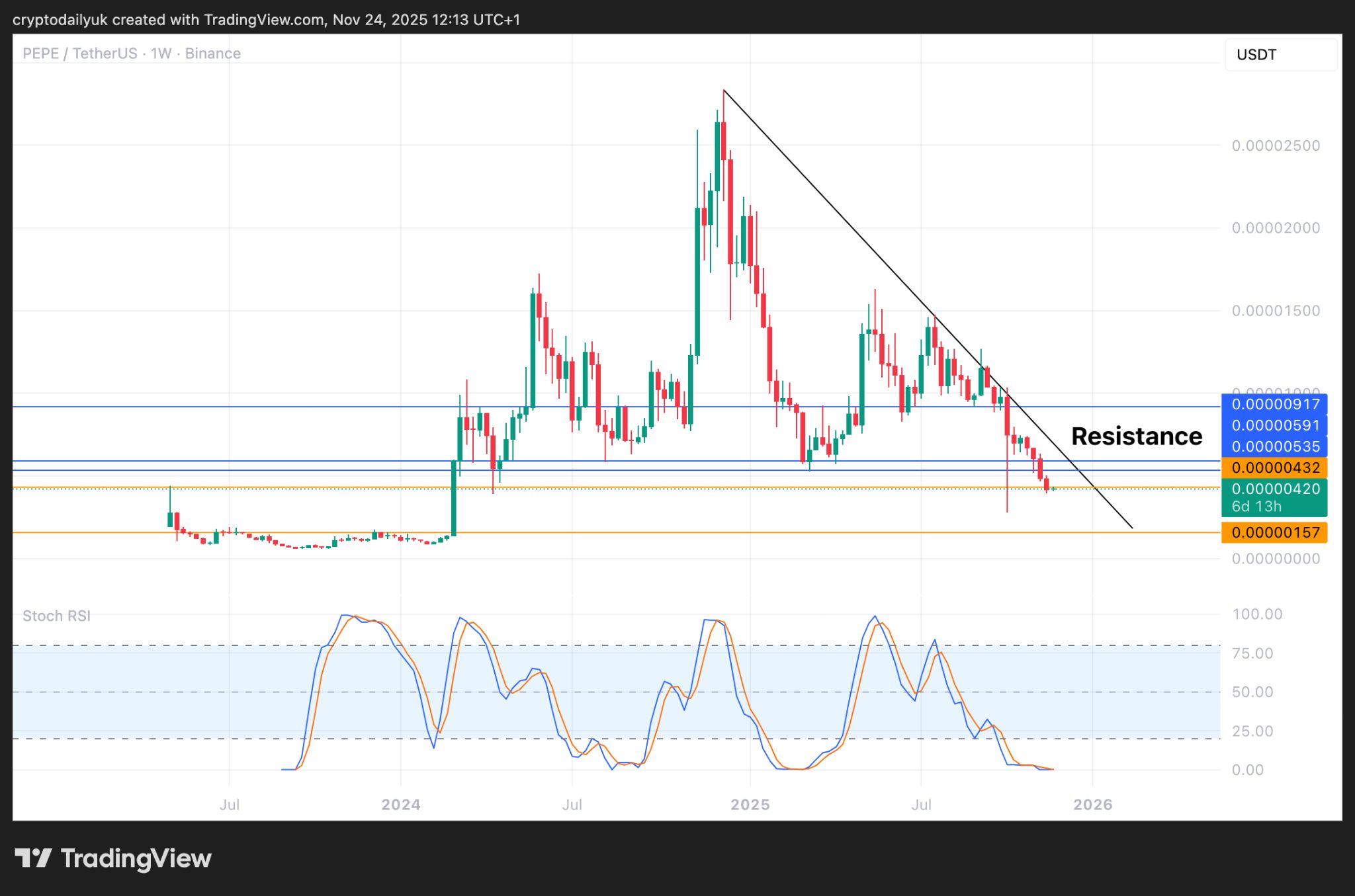Memecoins Heading to Zero? $PEPE, $BONK & $WIF Price Analysis image 0