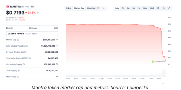 Mantra token price collapses by over 90% in 24 hours image 0