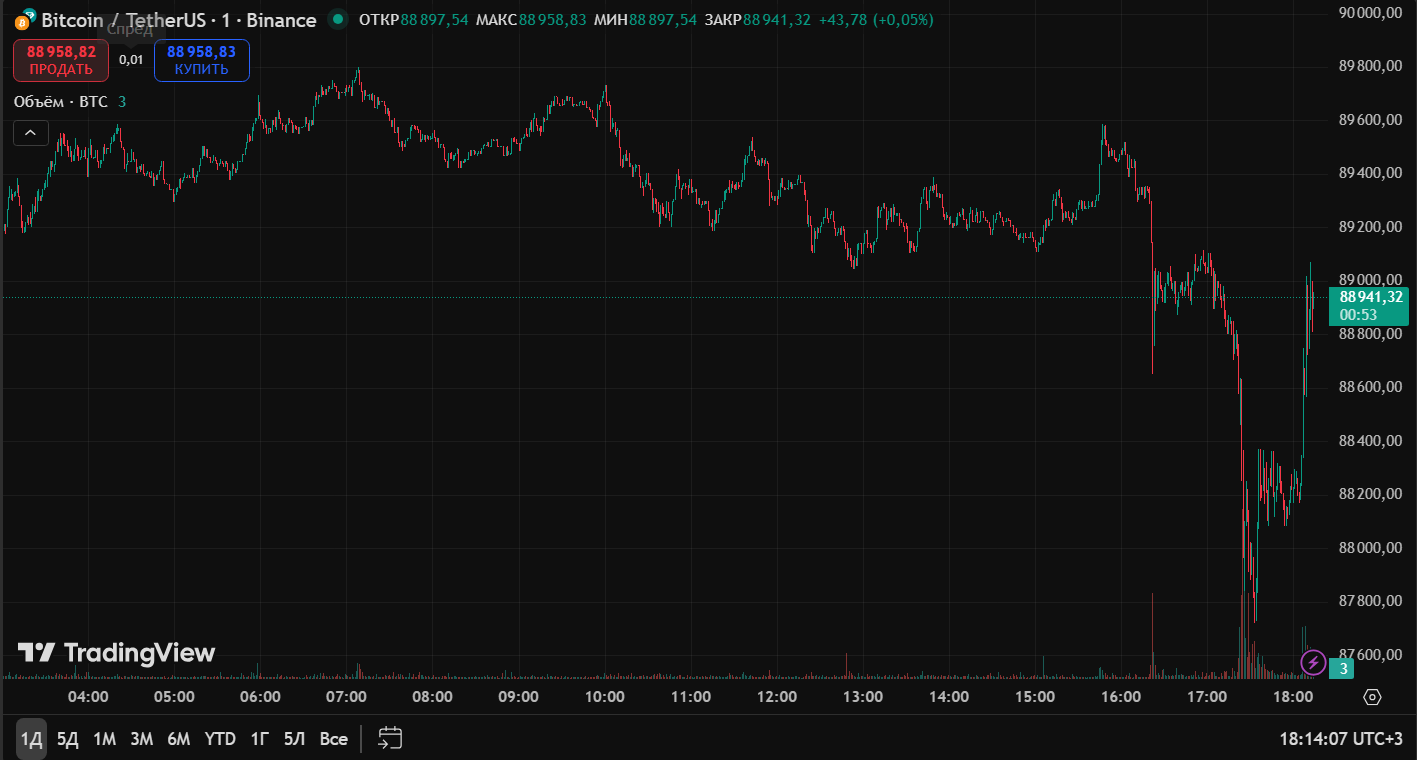 Биткоин ниже $89 000 и Ethereum по $2900: как рынок криптовалют завершил первую неделю декабря