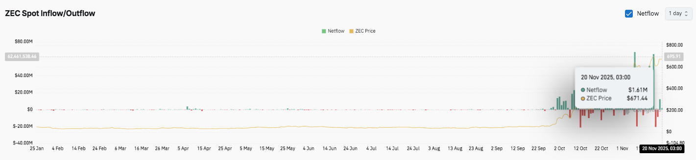 Prédiction du prix du Zcash : la ZEC conserve un biais haussier tandis que le Cypherpunk renforce ses avoirs image 2