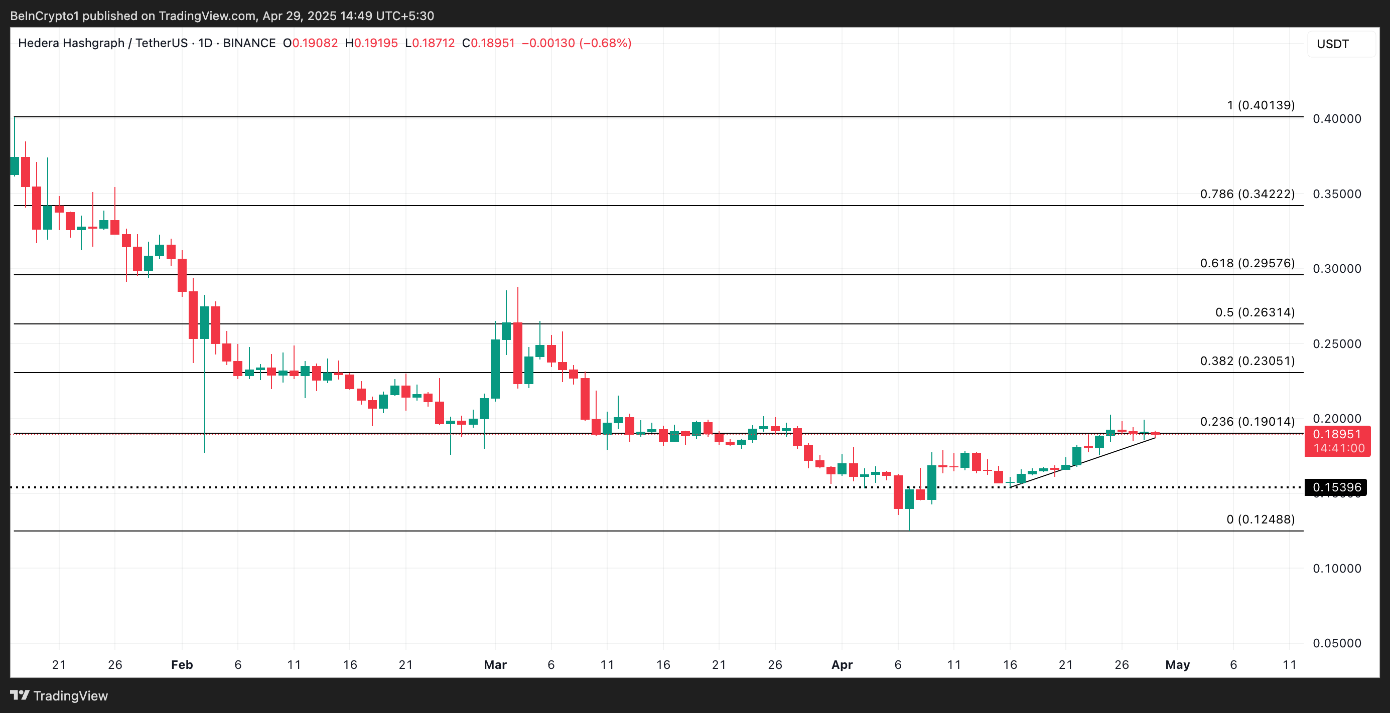 HBAR Seeks Further Upside Amid Death Cross as Bullish Momentum Persists image 2