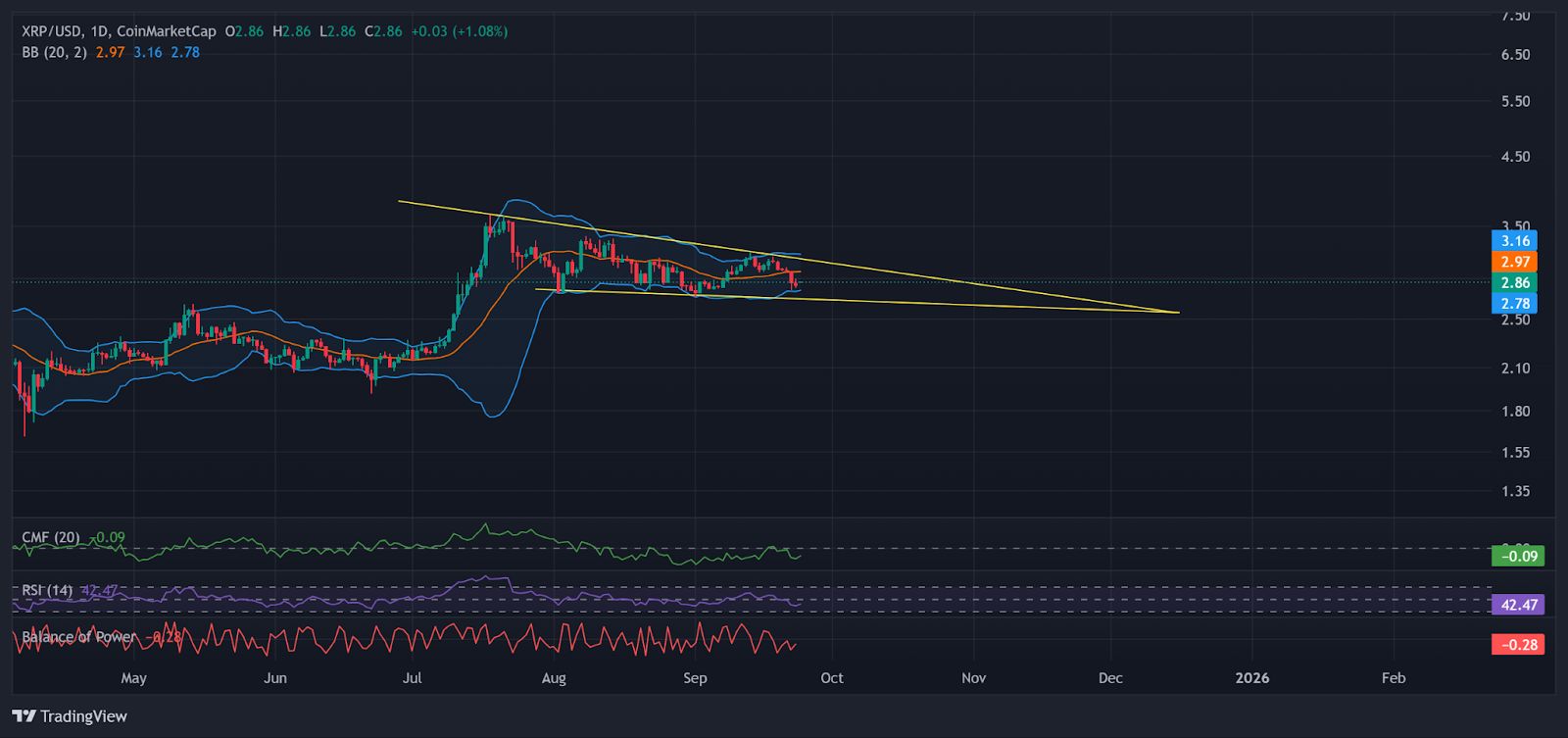 XRP готовится к прорыву $3,16 после того, как Securitize превращает BUIDL/VBILL в RLUSD 24/7 image 1