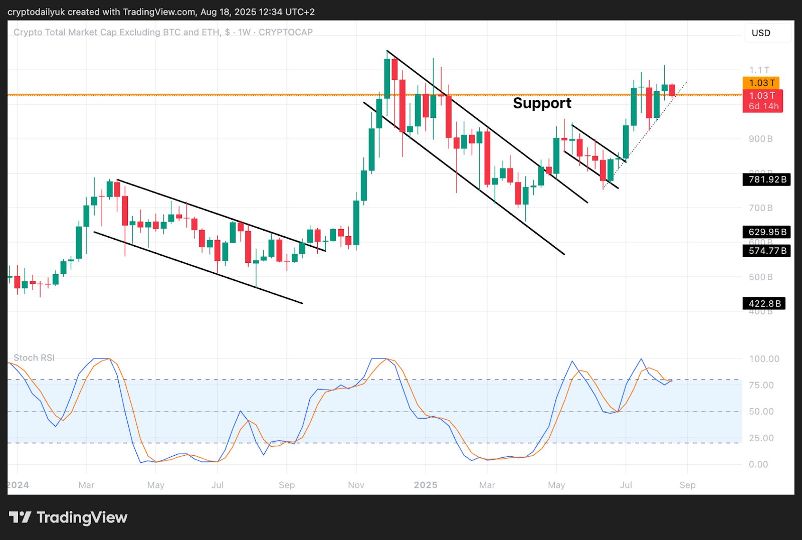 Should You Buy Altcoins Now? Why Fortune Favors the Brave