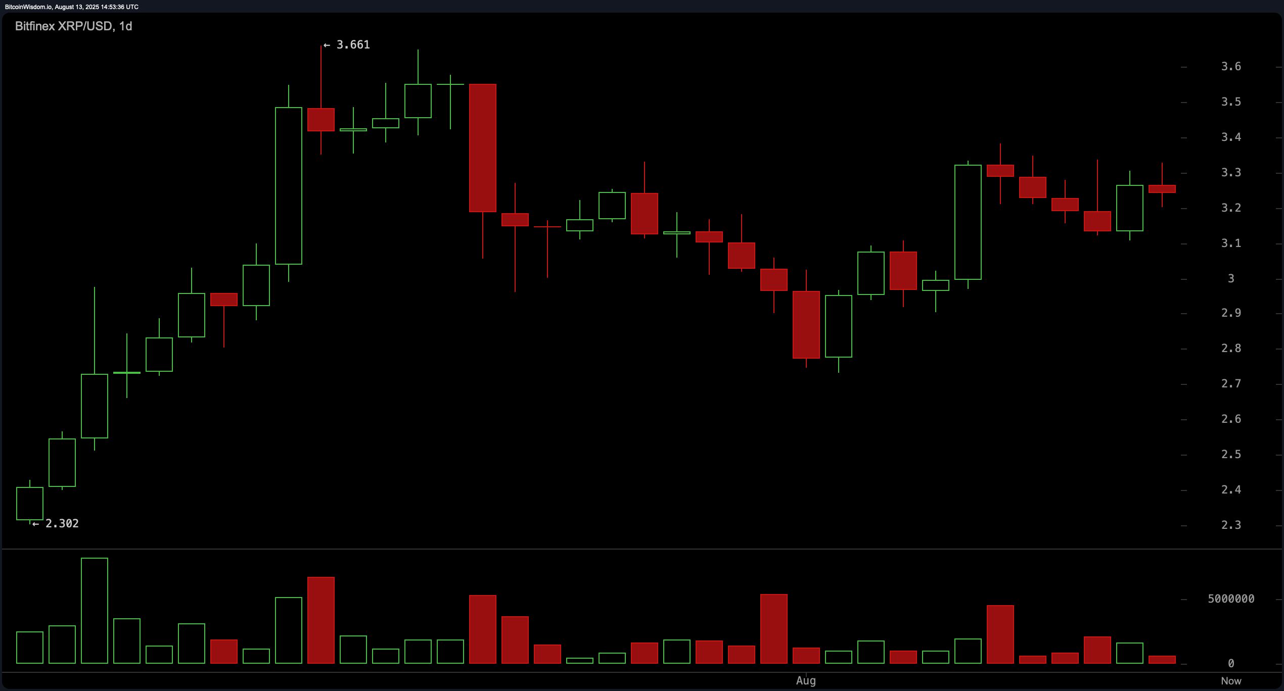 مراقبة سعر XRP: مؤشرات تقنية تشير إلى مرحلة التجميع image 2