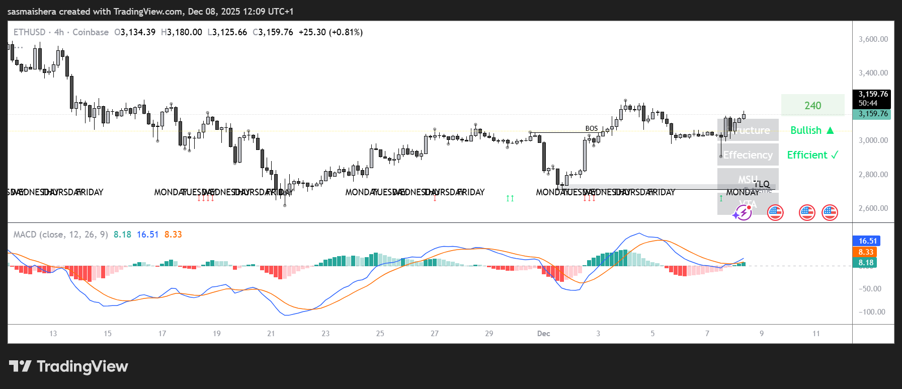 Previsión del precio de Ethereum: Ether mira los 4.000 dó...