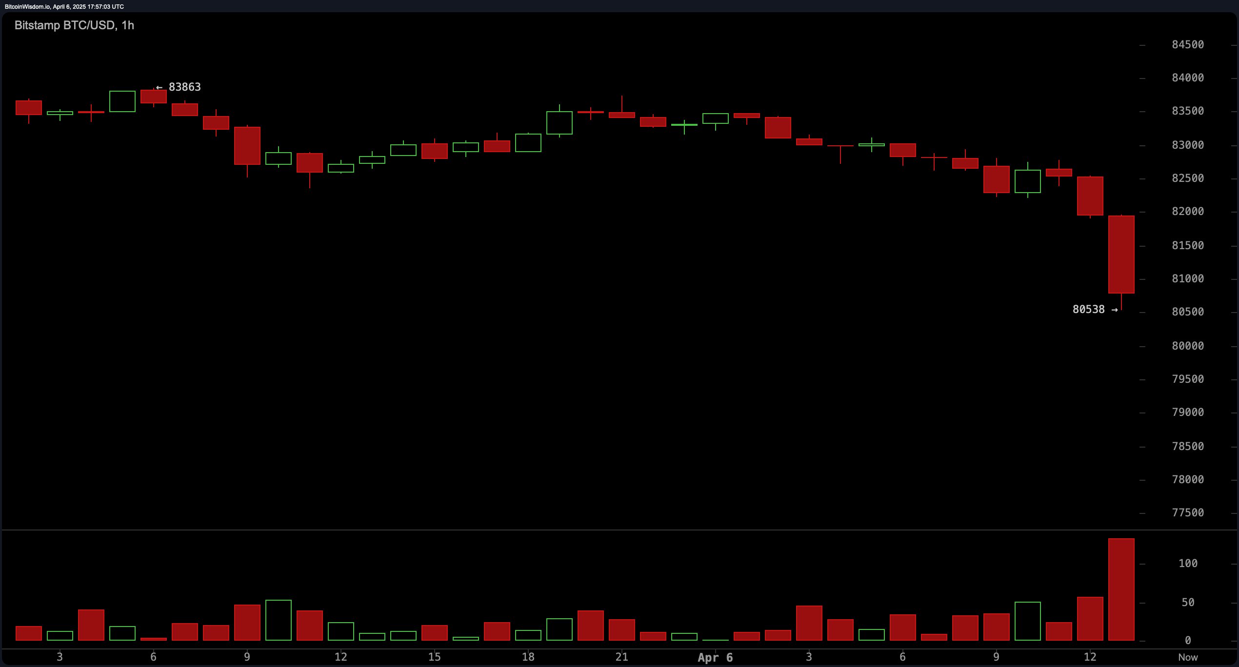 Crypto Chill: Bitcoin Dips 2.6% Under $81K Ahead of Wall Street’s Next Move image 0