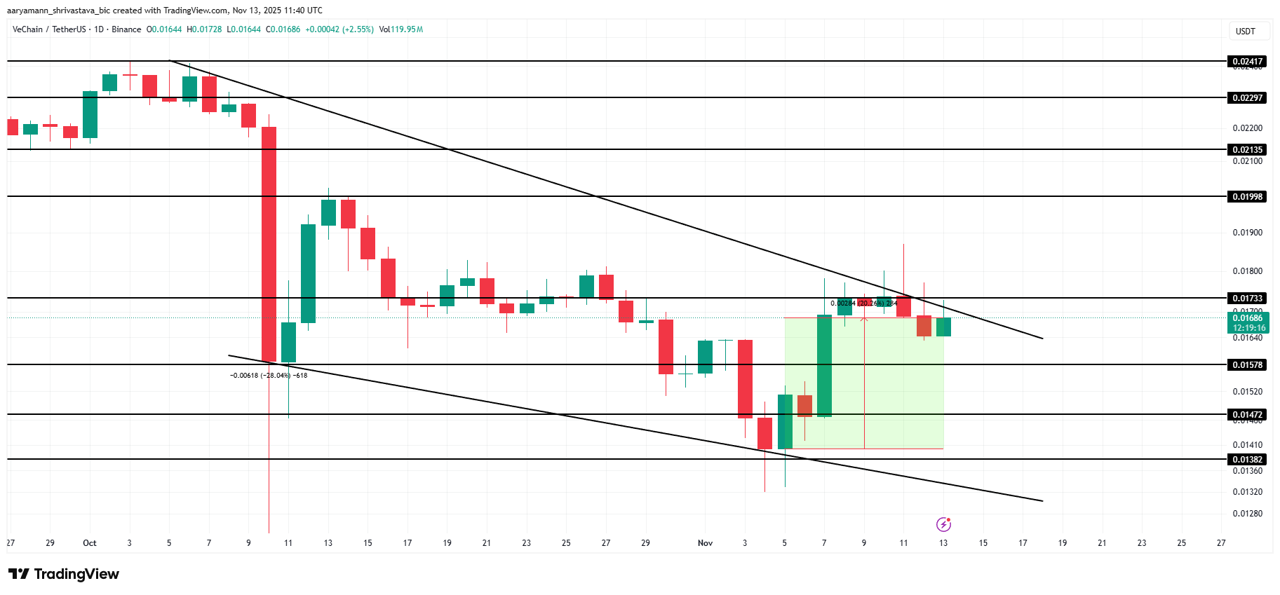 VeChain’s Historic Best Month Isn’t Helping: Why Traders Are Avoiding VET in November 2025?  image 2