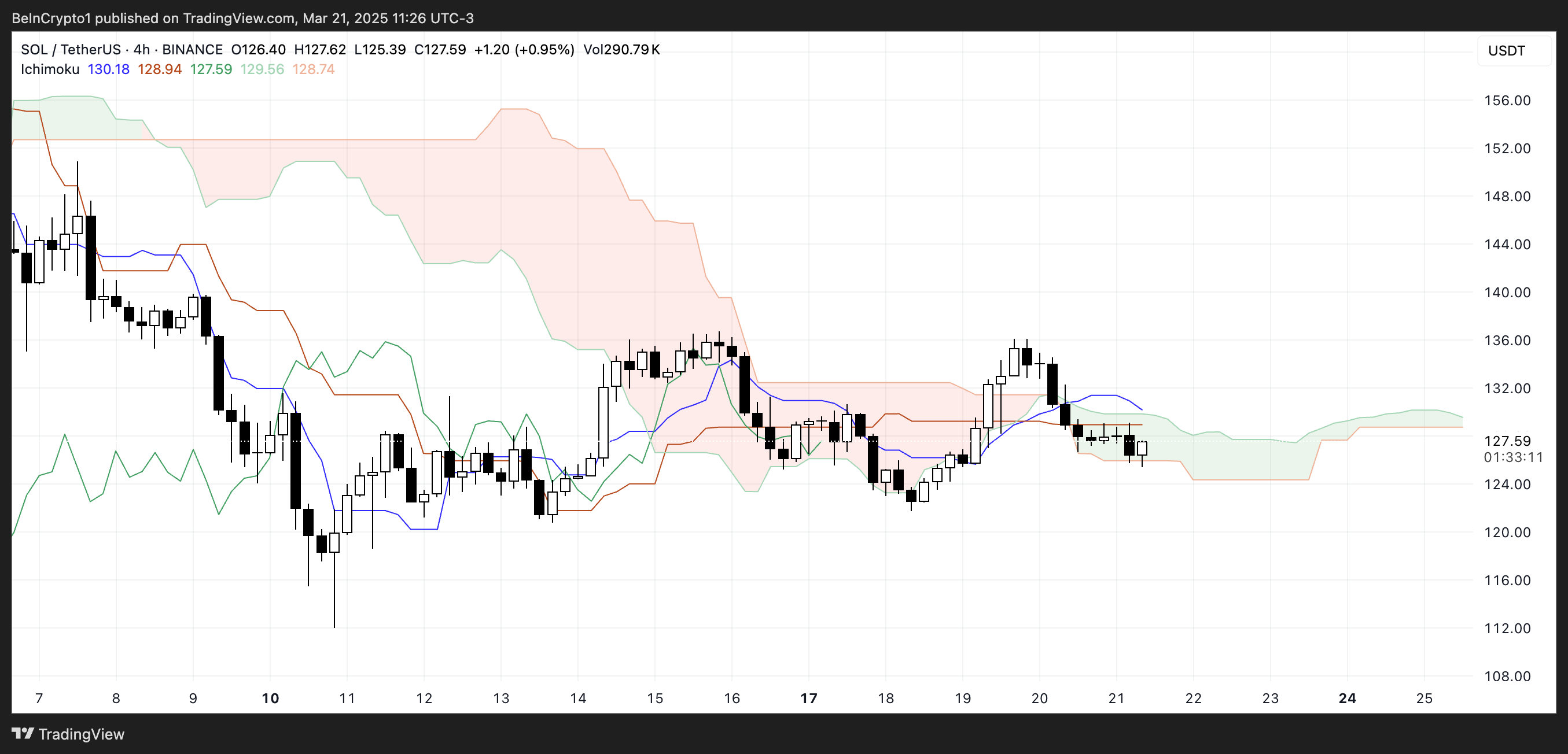 Solana (SOL) Continues To Face Downside Pressure With Bearish Indicators image 0