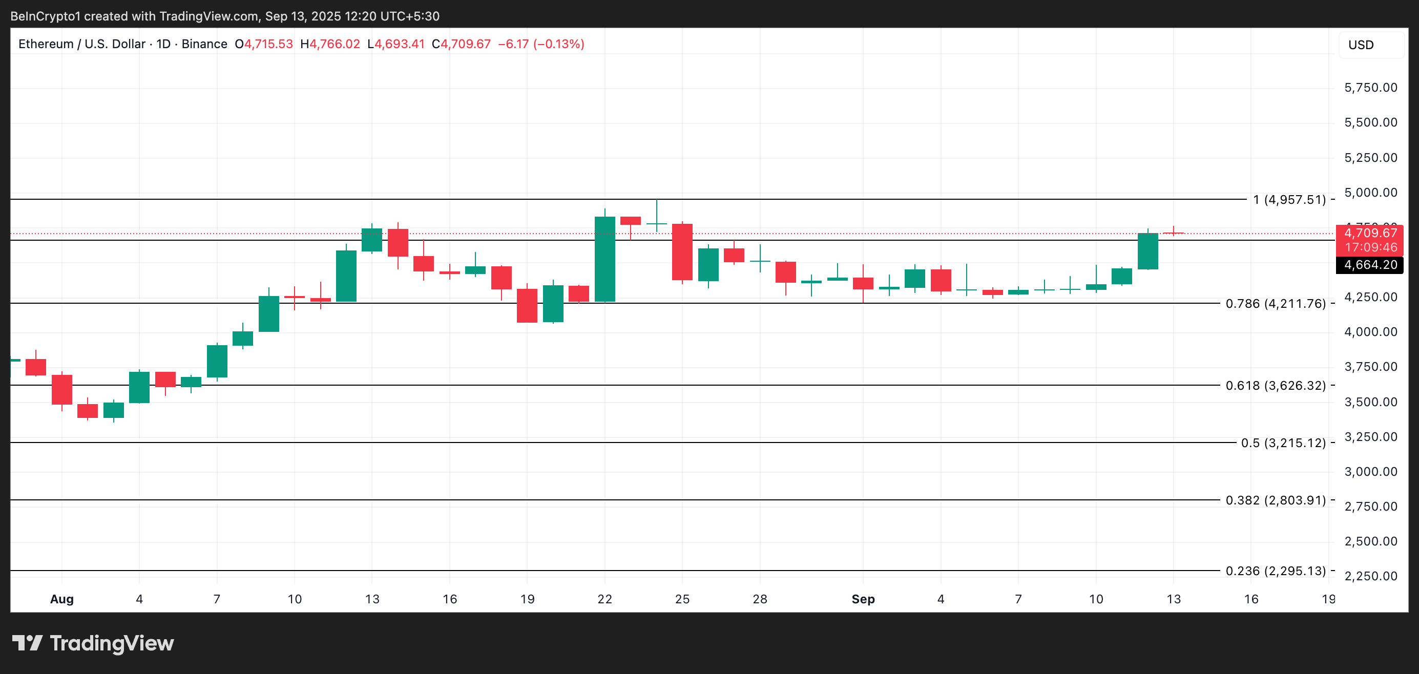 El camino de Ethereum hacia los $5,000 se despeja, mientras el suministro en exchanges alcanza su mínimo anual y los flujos de ETF se recuperan image 2