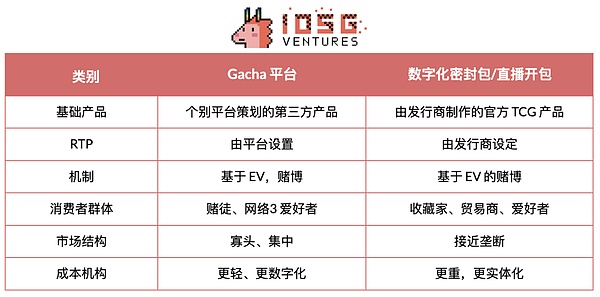 IOSG|TCG 深度研究:从扭蛋到衍生品的 80 亿美元链上投资版图 image 28