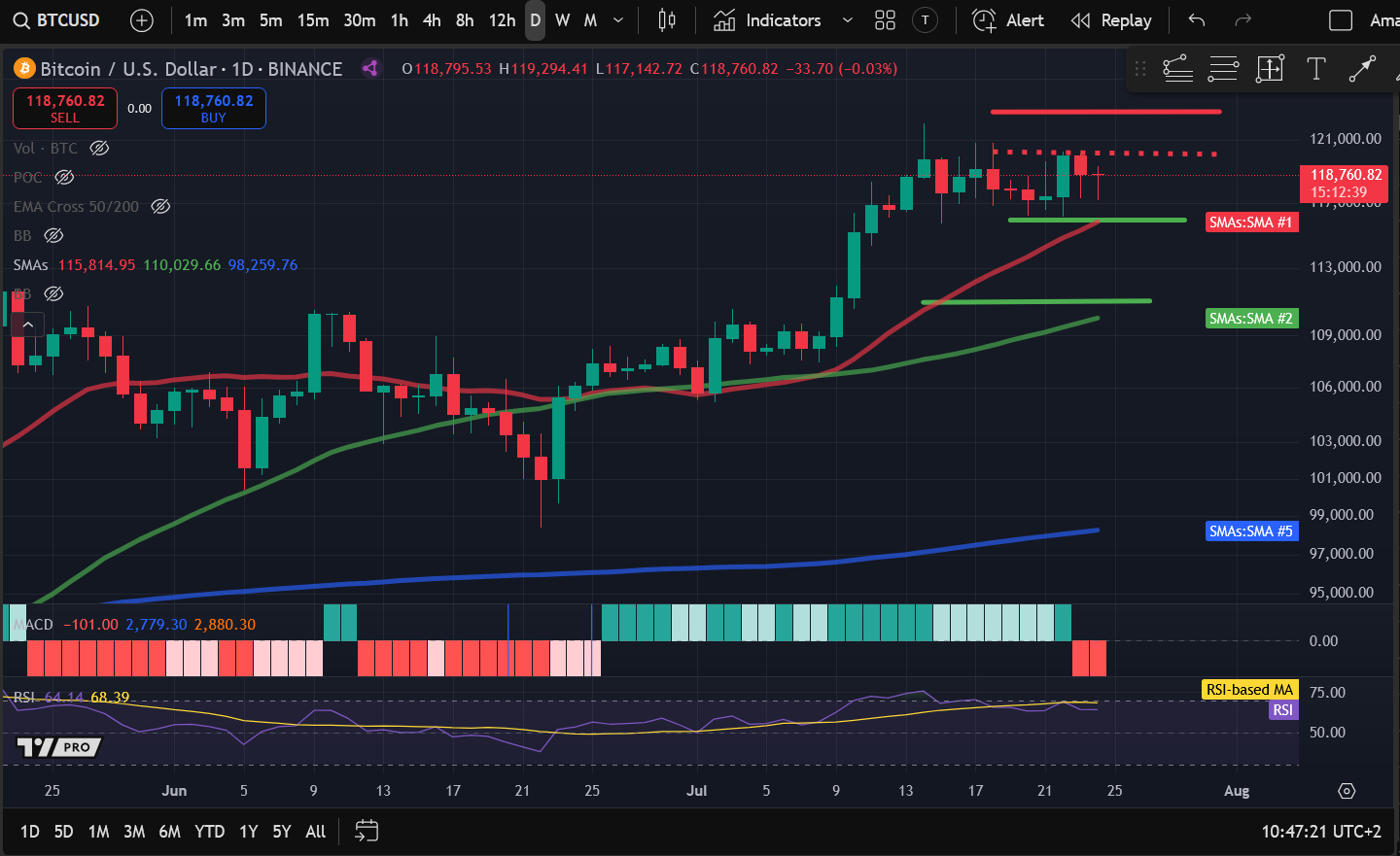 Crypto Price Analysis 7-24: BITCOIN: BTC, ETHEREUM: ETH, SOLANA: SOL, CELESTIA: TIA, OPTIMISM: OP, COSMOS: ATOM image 0