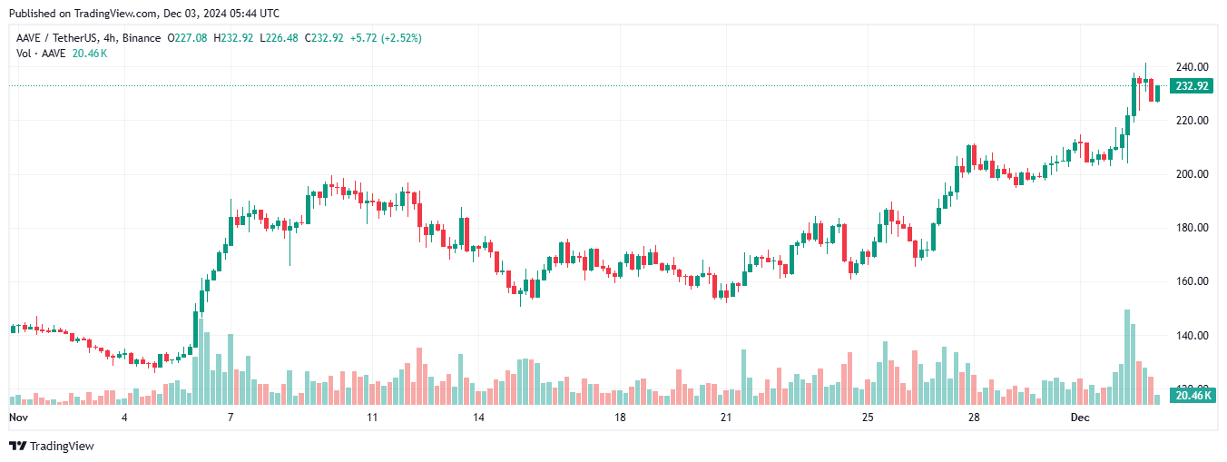 Aave sánh ngang với các ngân hàng truyền thống khi tiền gửi ròng đạt ATH 31 tỷ đô la image 1