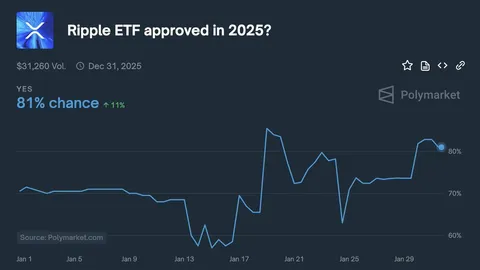There is an 82% chance that an XRP ETF will be approved in 2025 – Polymarket data