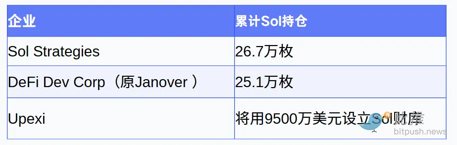 SOL 价格回升至 150 美元，Upexi 成 Solana 版 “囤币机构”，无限增长故事拉开序幕？ image 1