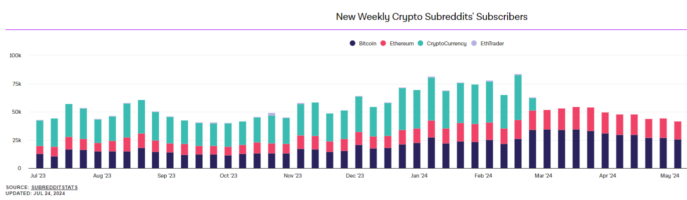 Crypto social media signals are rising again on most major platforms image 0