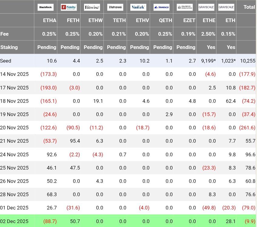 Recién llegado: BlackRock se deshace de 44.140 ETH a pesar de que Vanguard incluye Ethereum en su ETF image 1