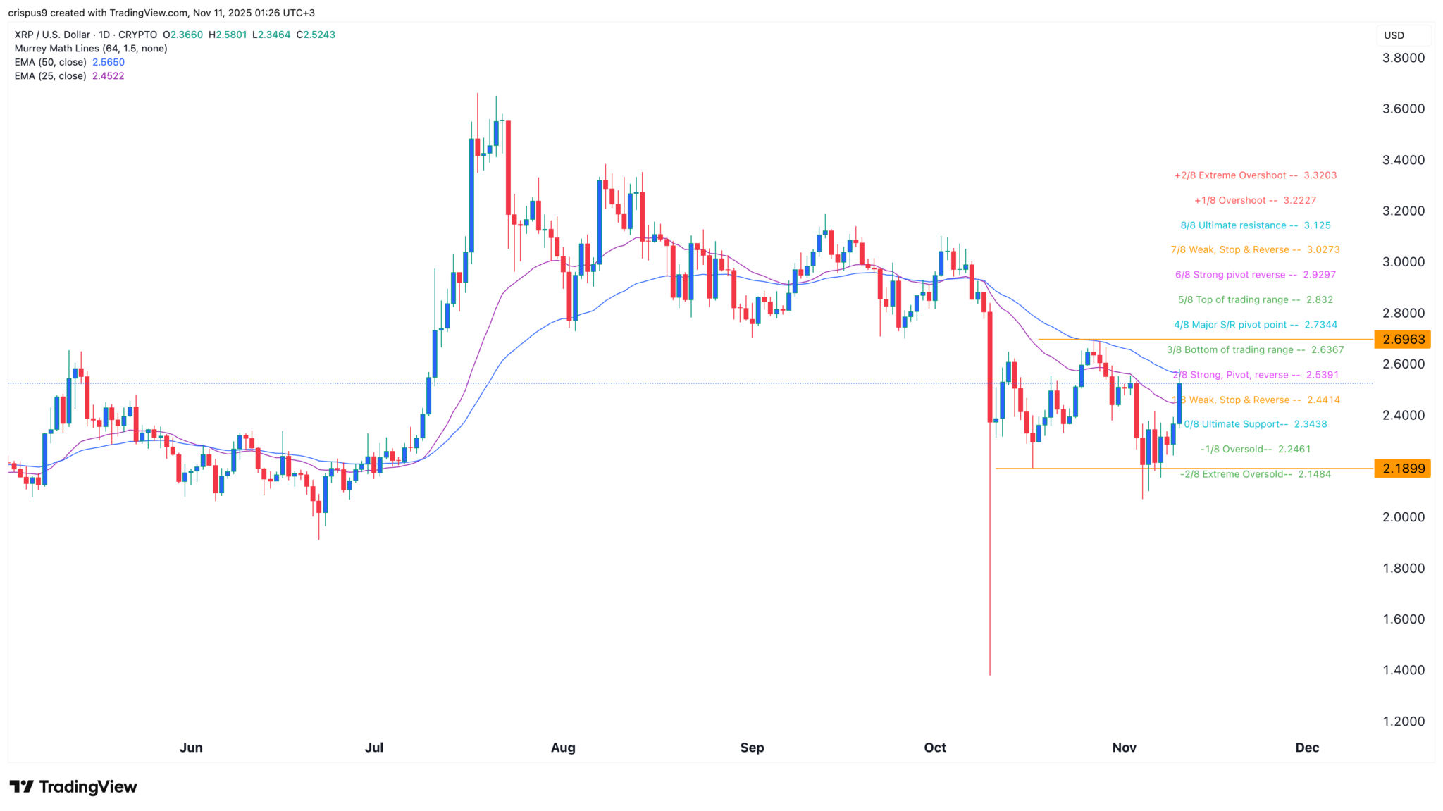 XRP-Kursprognose und -Ziel vor der Einführung von Ripple-ETFs image 1