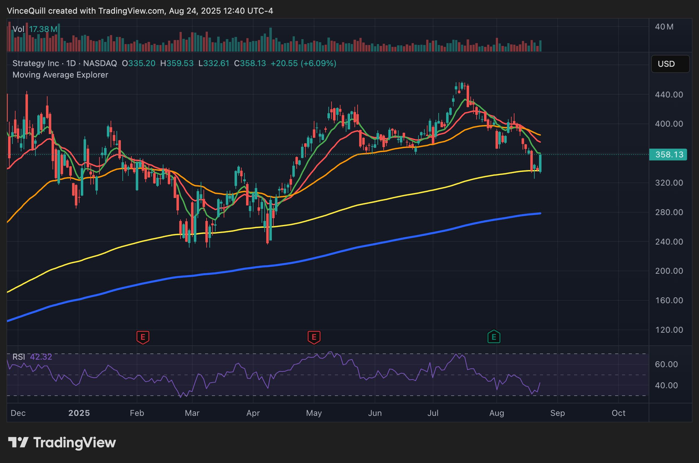 Saylor báo hiệu lần mua Bitcoin thứ ba liên tiếp của Strategy vào tháng 8 image 1