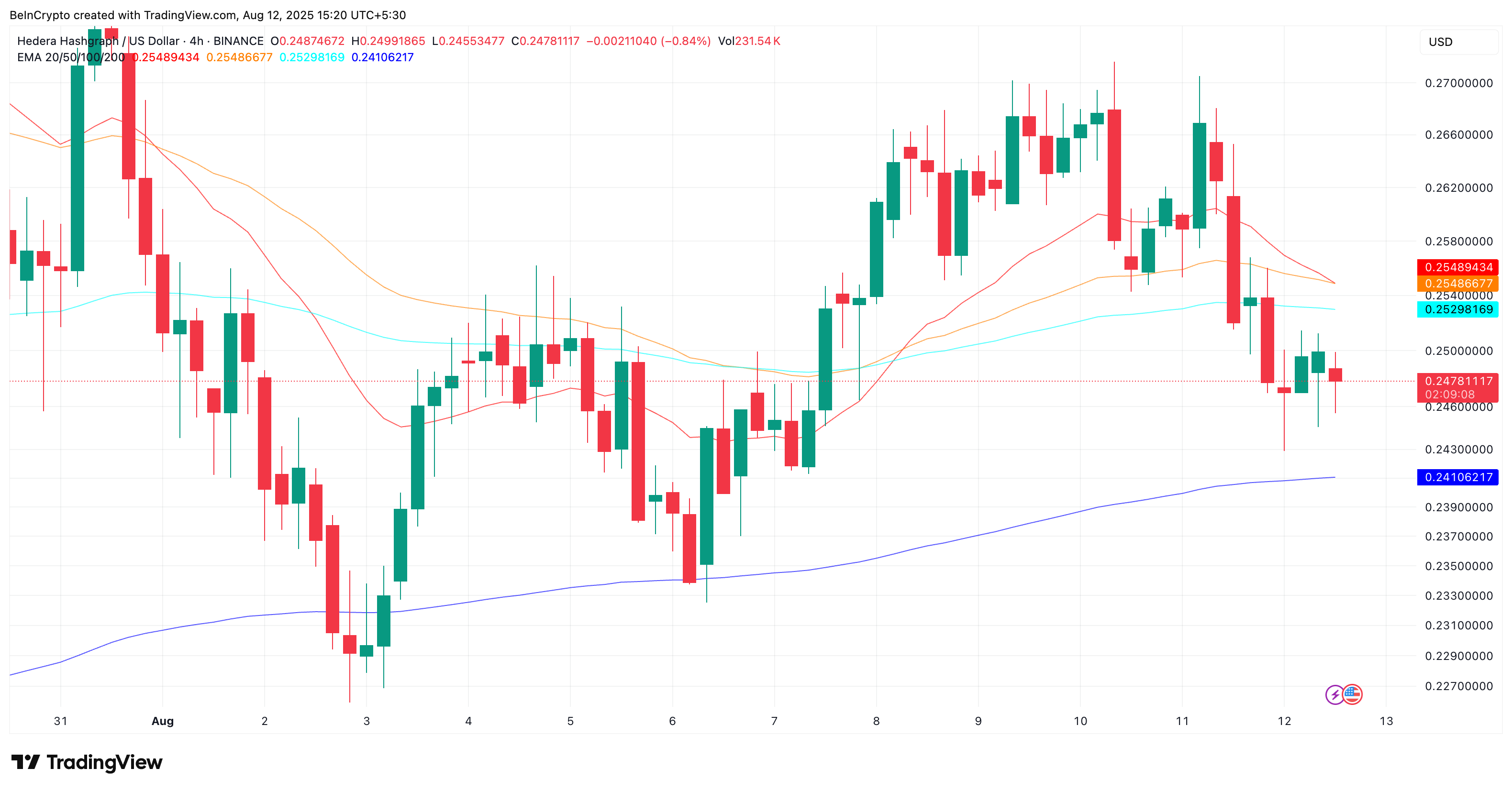 HBAR Faces Death Cross Threat — A 10% Drop Could Be Next If One Key Level Fails image 0