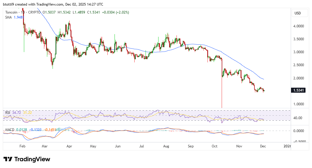 Toncoin 瞄準 2 美元，社區為 Cocoon 在 TON 上線歡呼 image 1