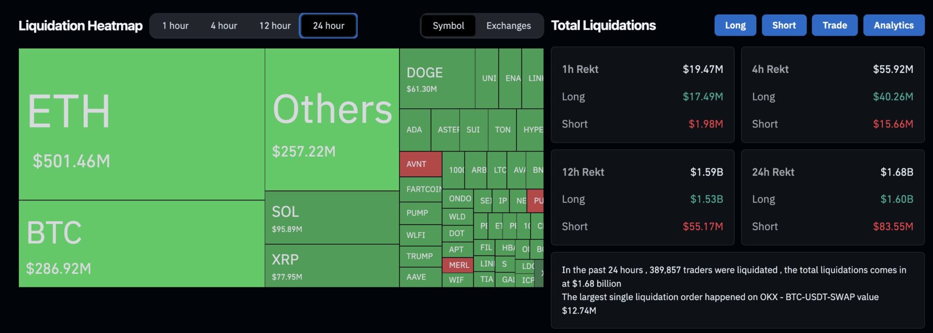 多軍血流成河！ 加密貨幣市場驚現「16.8 億美元清算潮」 image 0